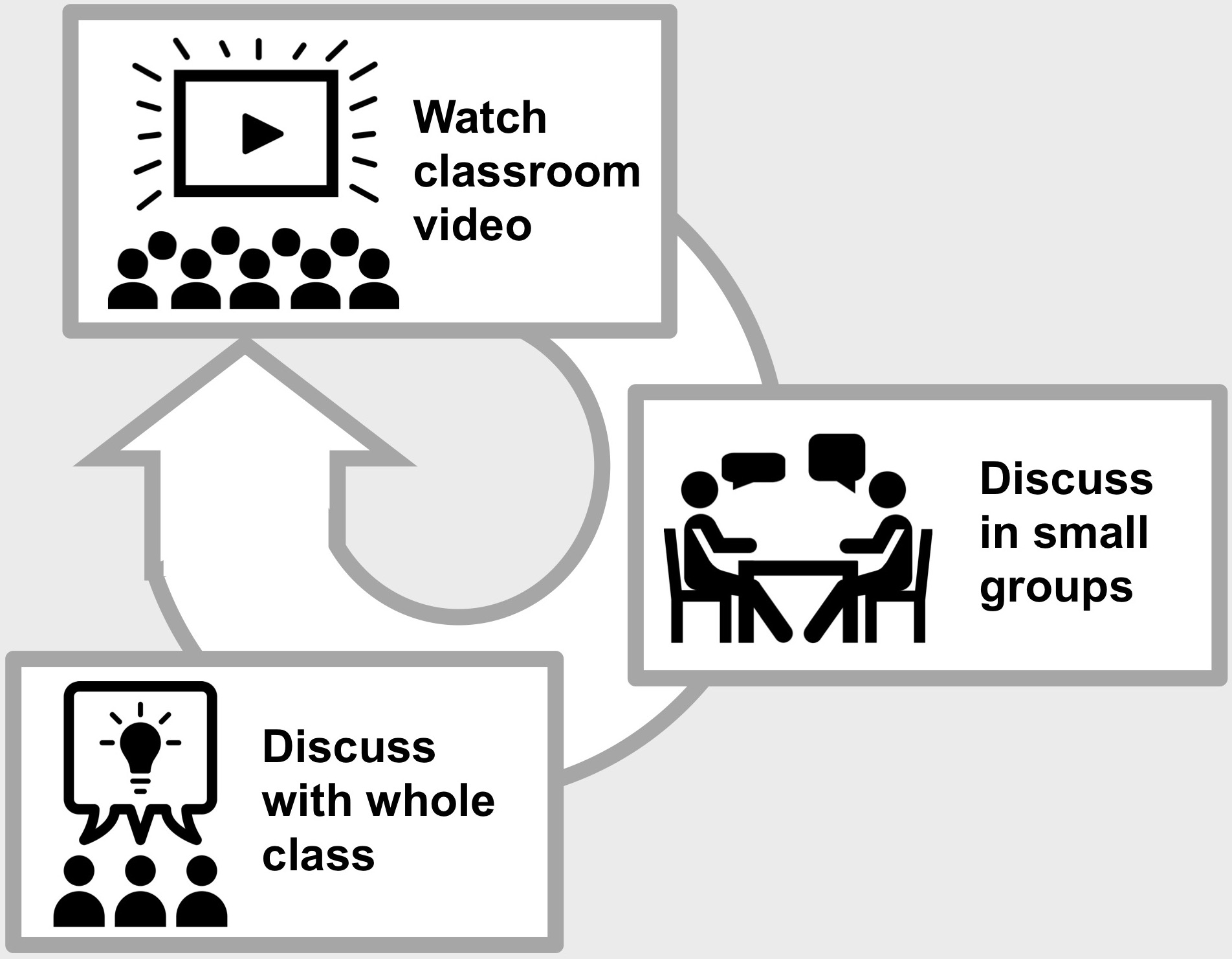 1. Watch classroom video; 2. Discuss in small groups; 3. Discuss with whole group