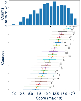 Preliminary QCCS statistics graph